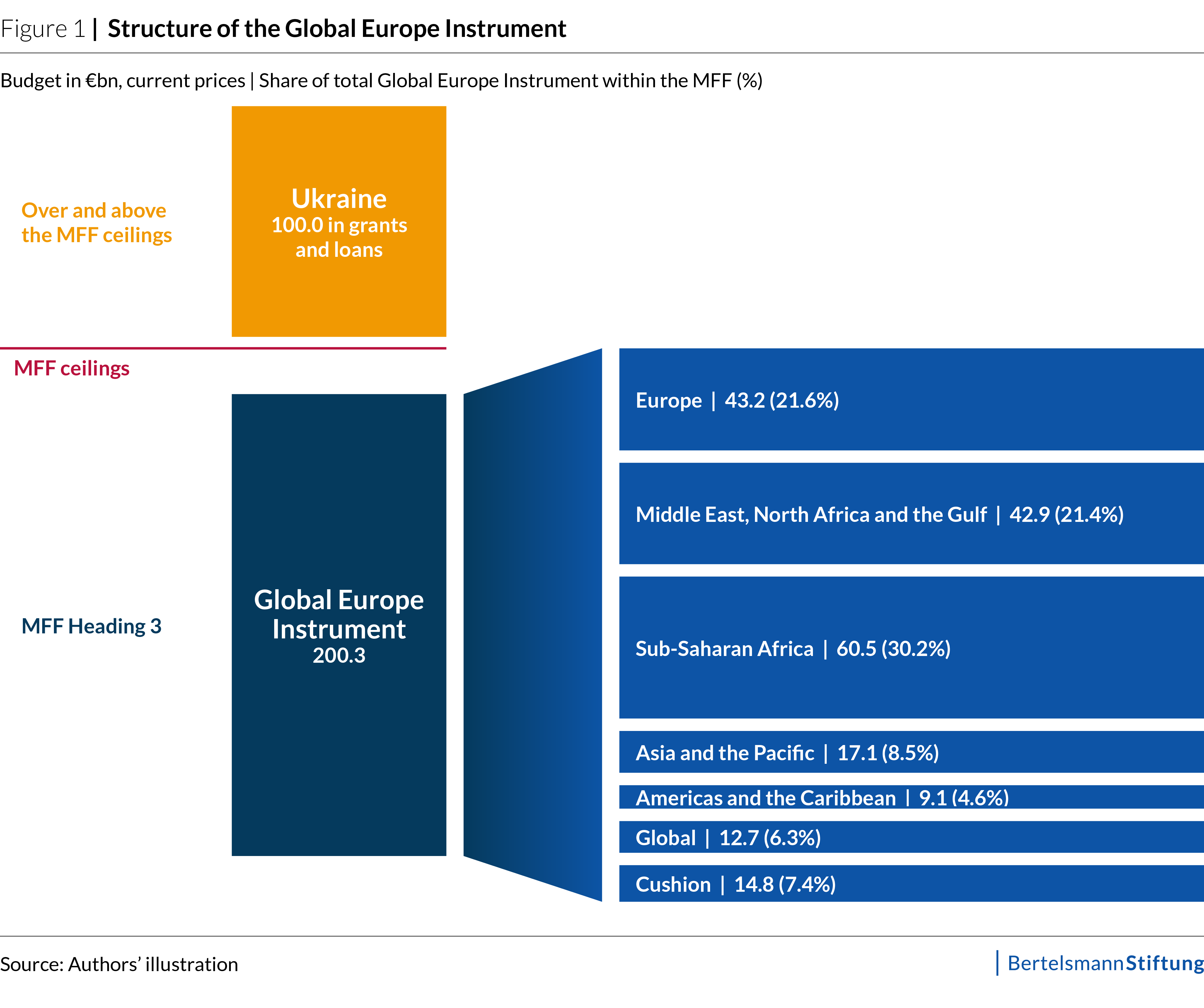 What’s Next for Global Europe? Unpacking the MFF Proposal
